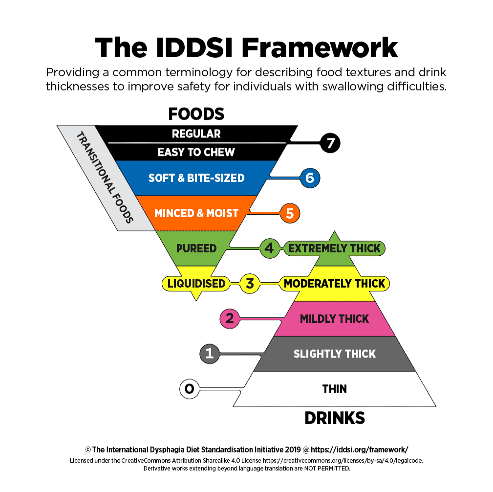 iddsi framework